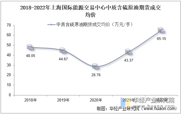 2018-2022年上海国际能源交易中心中质含硫原油期货成交均价