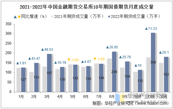 2021-2022年中国金融期货交易所10年期国债期货月度成交量