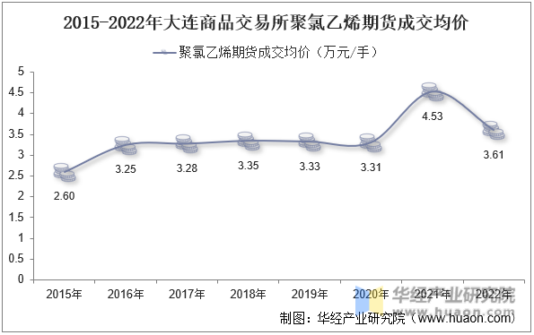 2015-2022年大连商品交易所聚氯乙烯期货成交均价