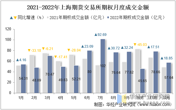 2021-2022年上海期货交易所期权月度成交金额