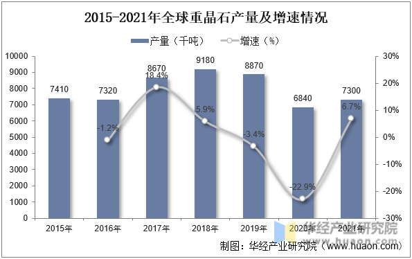 2015-2021年全球重晶石产量及增速情况