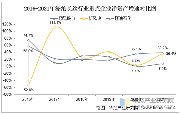 2016-2021年涤纶长丝行业重点企业净资产增速对比图