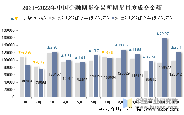 2021-2022年中国金融期货交易所期货月度成交金额