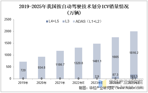 2019-2025年我国按自动驾驶技术划分ICV销量情况(万辆)