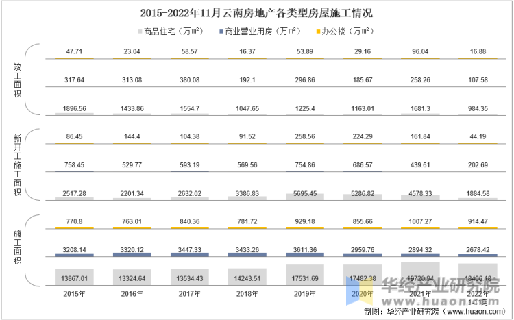 2015-2022年11月云南房地产各类型房屋施工情况