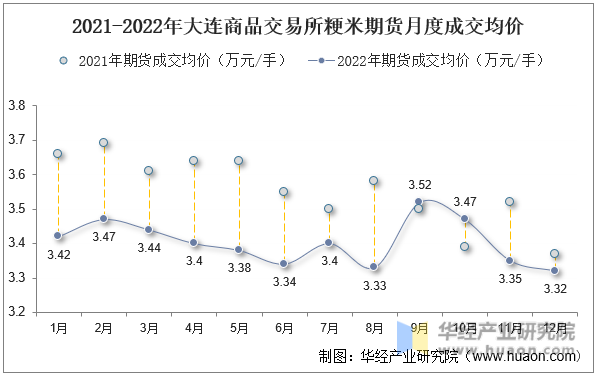 2021-2022年大连商品交易所粳米期货月度成交均价