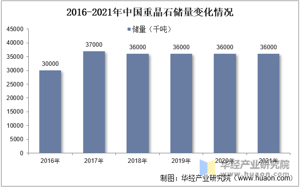 2016-2021年中国重晶石储量变化情况