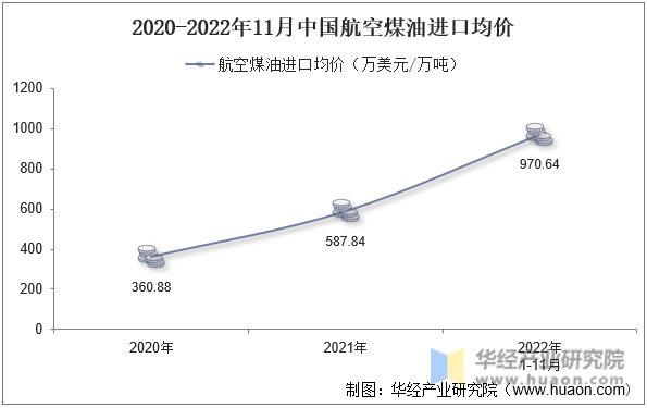 2019-2022年11月中国航空煤油进口均价
