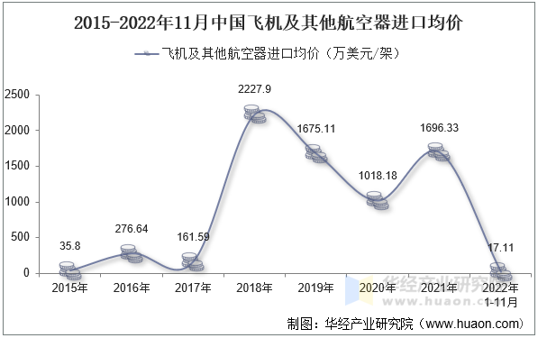 2015-2022年11月中国飞机及其他航空器进口均价