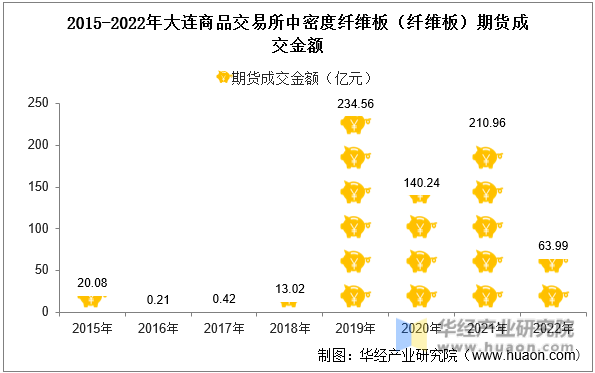 2015-2022年大连商品交易所中密度纤维板（纤维板）期货成交金额