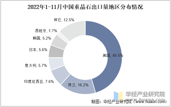 2022年1-11月中国重晶石出口量地区分布情况