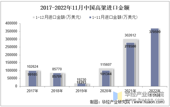 2017-2022年11月中国高粱进口金额