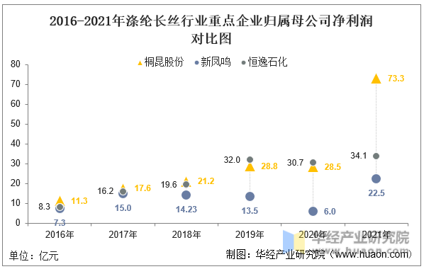 2016-2021年涤纶长丝行业重点企业归属母公司净利润对比图
