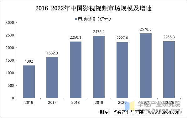 2016-2022年中国影视视频市场规模及增速