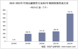 2022年中国金融期货交易所2年期国债期货成交量、成交金额及成交均价统计