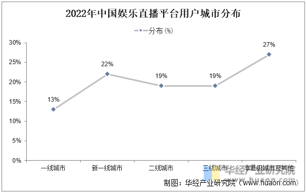 2022年中国娱乐直播平台用户城市分布