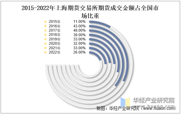 2015-2022年上海期货交易所期货成交金额占全国市场比重