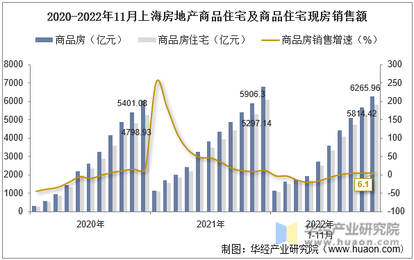 2020-2022年11月上海房地产商品住宅及商品住宅现房销售额