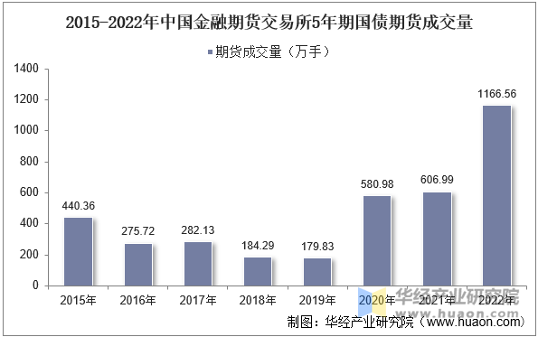 2015-2022年中国金融期货交易所5年期国债期货成交量