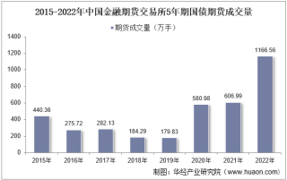 2022年中国金融期货交易所5年期国债期货成交量、成交金额及成交均价统计