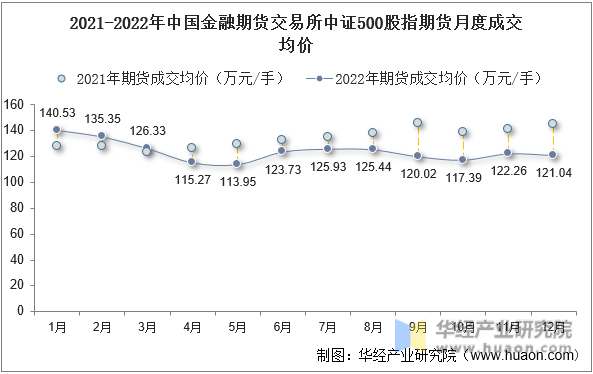 2021-2022年中国金融期货交易所中证500股指期货月度成交均价