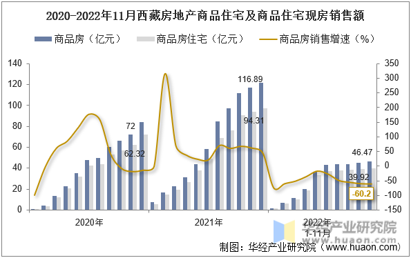 2020-2022年11月西藏房地产商品住宅及商品住宅现房销售额