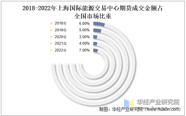 2018-2022年上海国际能源交易中心期货成交金额占全国市场比重