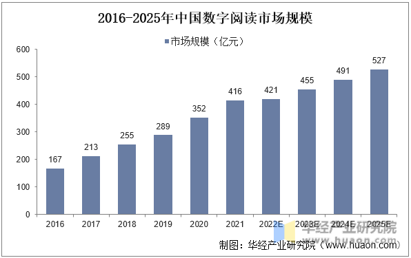 2016-2025年中国数字阅读市场规模