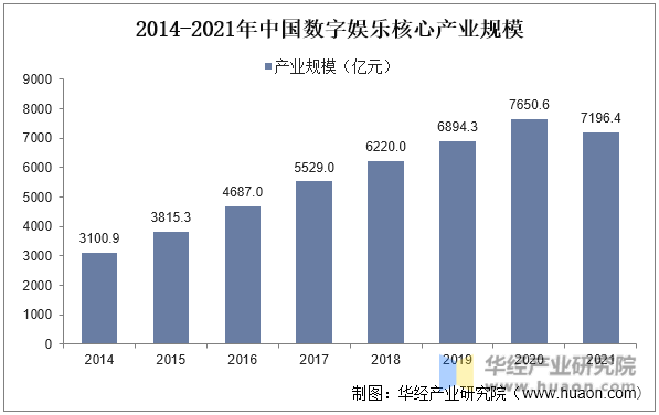 2014-2021年中国数字娱乐核心产业规模