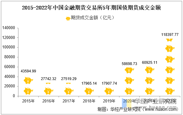 2015-2022年中国金融期货交易所5年期国债期货成交金额