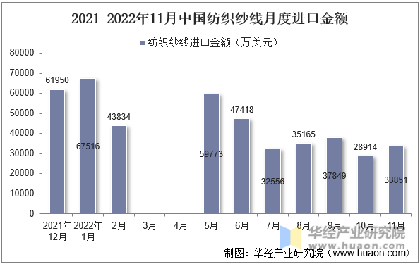 2021-2022年11月中国纺织纱线月度进口金额