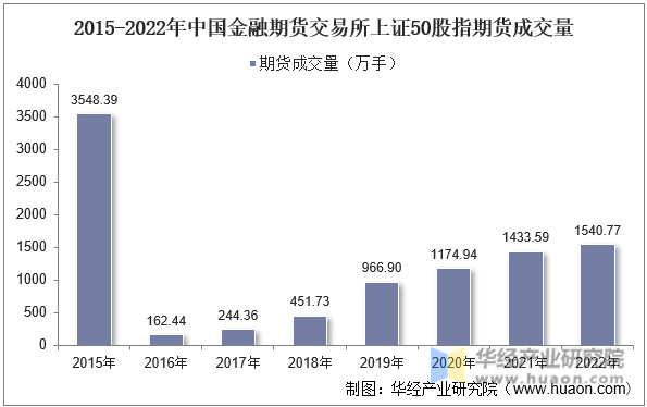 2015-2022年中国金融期货交易所上证50股指期货成交量