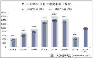 2022年11月中国货车进口数量、进口金额及进口均价统计分析