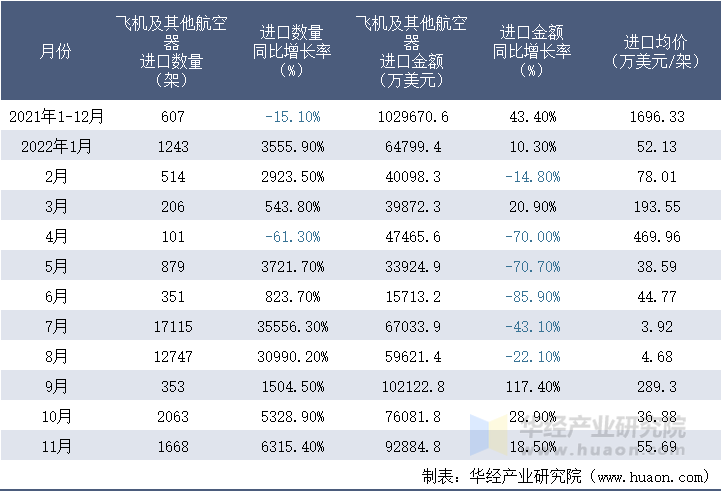 2021-2022年11月中国飞机及其他航空器进口情况统计表