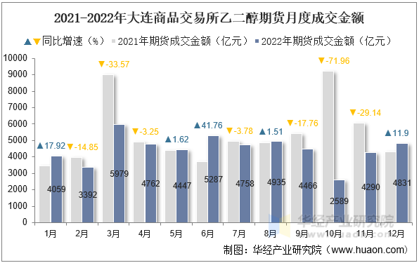 2021-2022年大连商品交易所乙二醇期货月度成交金额