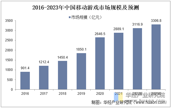 2016-2023年中国移动游戏市场规模及预测