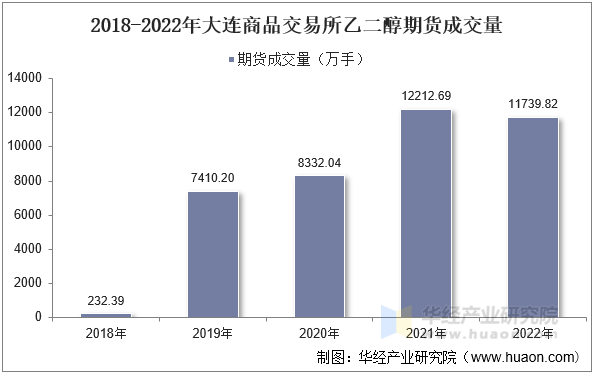 2018-2022年大连商品交易所乙二醇期货成交量