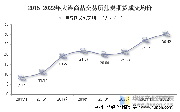 2015-2022年大连商品交易所焦炭期货成交均价