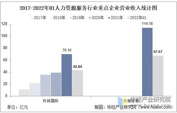2017-2022年H1人力资源服务行业重点企业营业收入统计图
