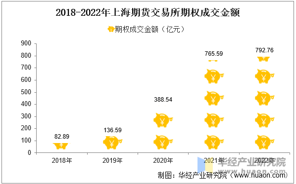 2018-2022年上海期货交易所期权成交金额