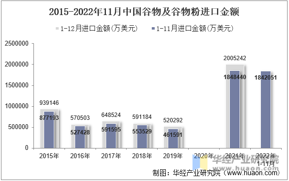 2015-2022年11月中国谷物及谷物粉进口金额