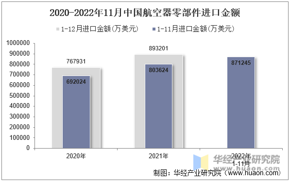 2020-2022年11月中国航空器零部件进口金额