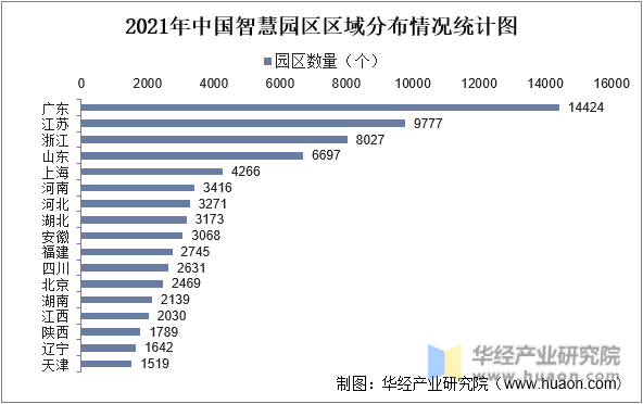 2021年中国智慧园区区域分布情况统计图