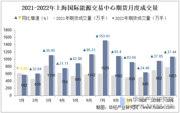 2021-2022年上海国际能源交易中心期货月度成交量