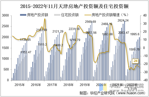 2015-2022年11月天津房地产投资额及住宅投资额
