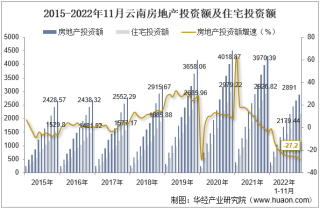 2022年11月云南房地产投资、施工面积及销售情况统计分析