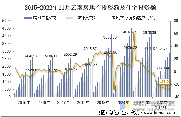 2015-2022年11月云南房地产投资额及住宅投资额