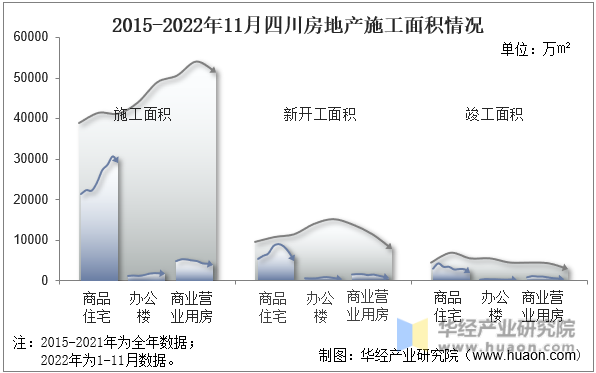 2015-2022年11月四川房地产施工面积情况
