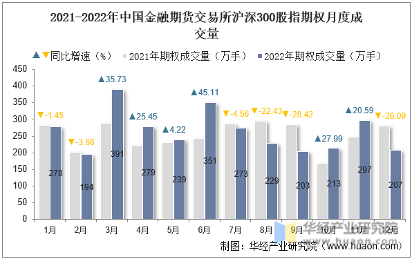 2021-2022年中国金融期货交易所沪深300股指期权月度成交量