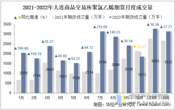 2021-2022年大连商品交易所聚氯乙烯期货月度成交量